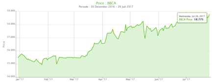 Jelang Rilis Kinerja Keuangan Juni, Begini Kinerja Saham BBCA Sejak IPO