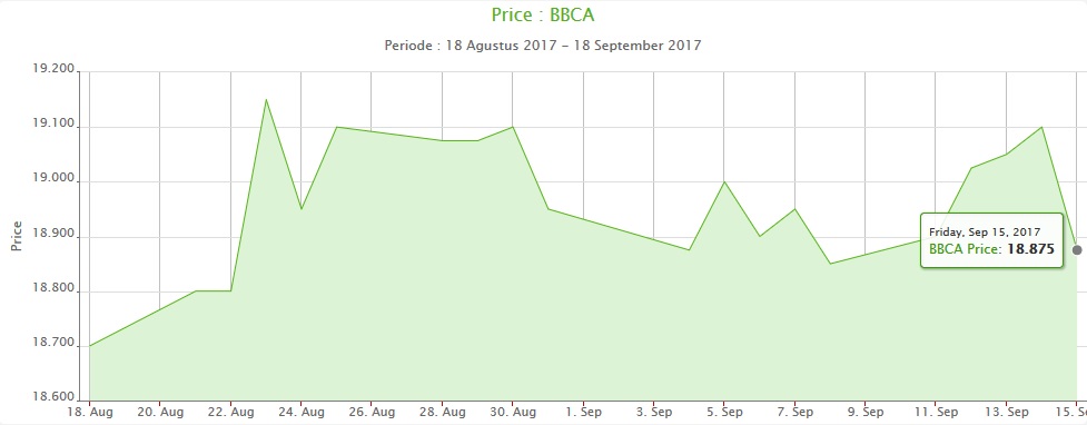 Direksi Jual-jual Saham BCA, Apa Dampaknya Terhadap BBCA?