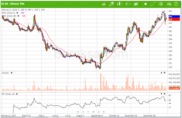 Analisis Teknikal Saham Elsa Uji Resisten Di Rp466