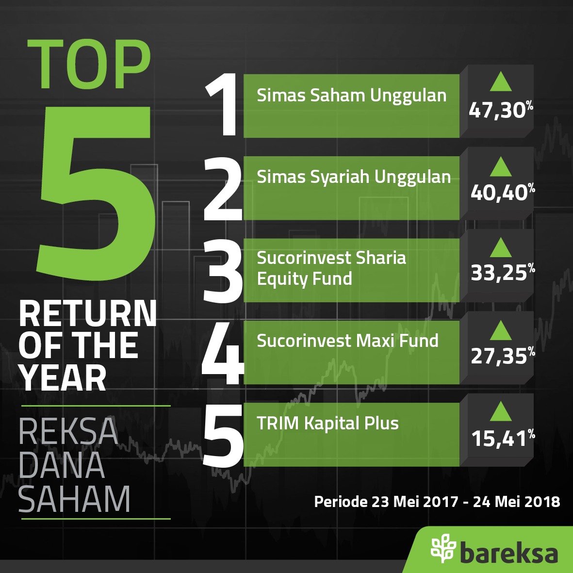 Top 5 Reksadana Saham Return Tertinggi Setahun, Untung 15 - 47 Persen