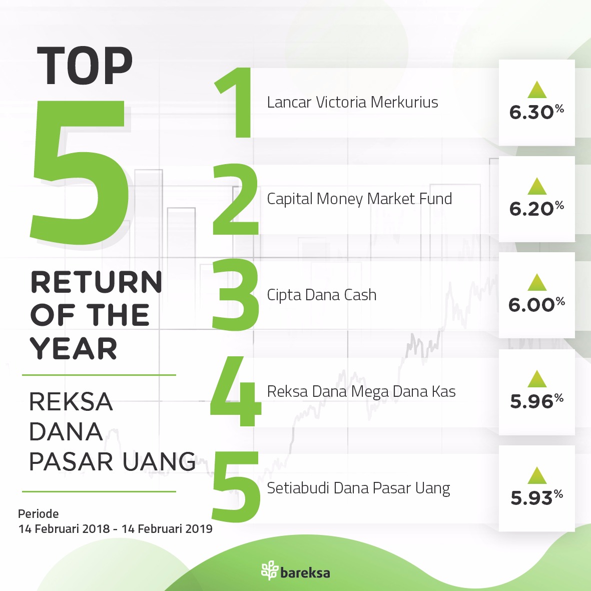 Top 5 Reksadana Pasar Uang Bareksa Setahun, Pilihan Untuk Investor Pemula
