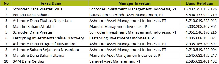 Capai Rp15 Triliun, Ini Top 10 Reksadana Saham dengan Dana ...
