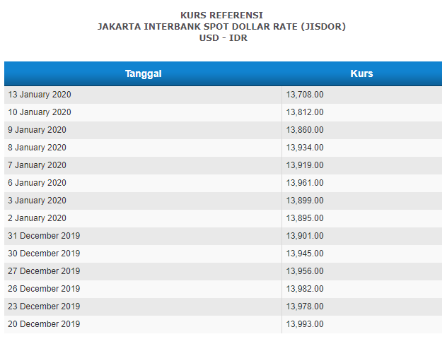 Rupiah Cetak Rekor Begini Kinerja Reksadana Dolar