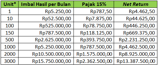 Simulasi Imbal Hasil Sr012 Investasi Rp1 Juta Rp100 Juta Hingga Rp3 Miliar