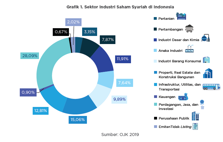 Perkembangan Investasi Syariah Di Pasar Modal Indonesia Dan Global My
