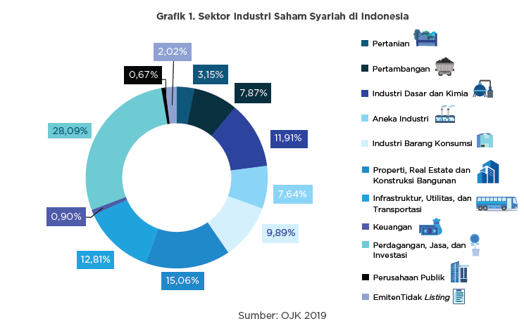 Perkembangan Pasar Modal Syariah Di Indonesia 2020 – Geena And Davis Blog