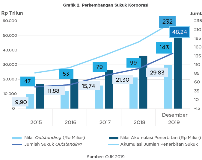 Perkembangan Pasar Modal Syariah Di Indonesia 2020 – Geena And Davis Blog